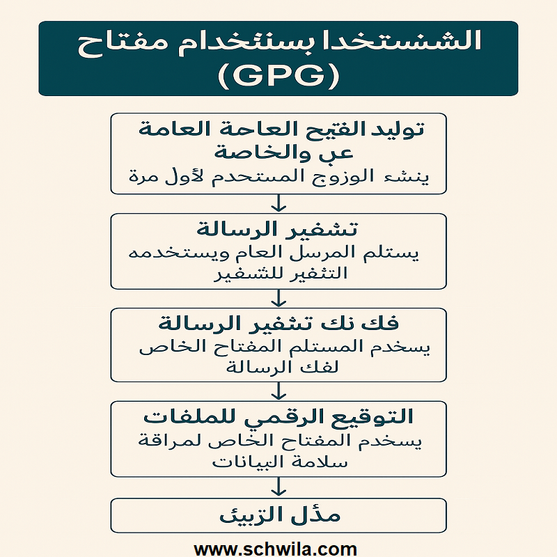 "GPG"، "تشفير البيانات"، "الأمان السيبراني"، "الخصوصية الرقمية"