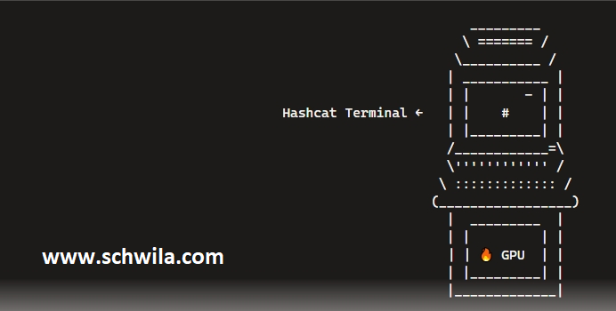 Hashcat، استرجاع كلمات المرور، كسر التجزئات، أدوات الأمن السيبراني، شرح Hashcat، اختراق أخلاقي، التشفير وفك التشفير، GPU Hashing، أدوات اختبار الاختراق، الأمن المعلوماتي، دليل Hashcat للمبتدئين، Cybersecurity Tools، Brute Force Attack، Mask Attack Hashcat، Hashcat بالعربية
